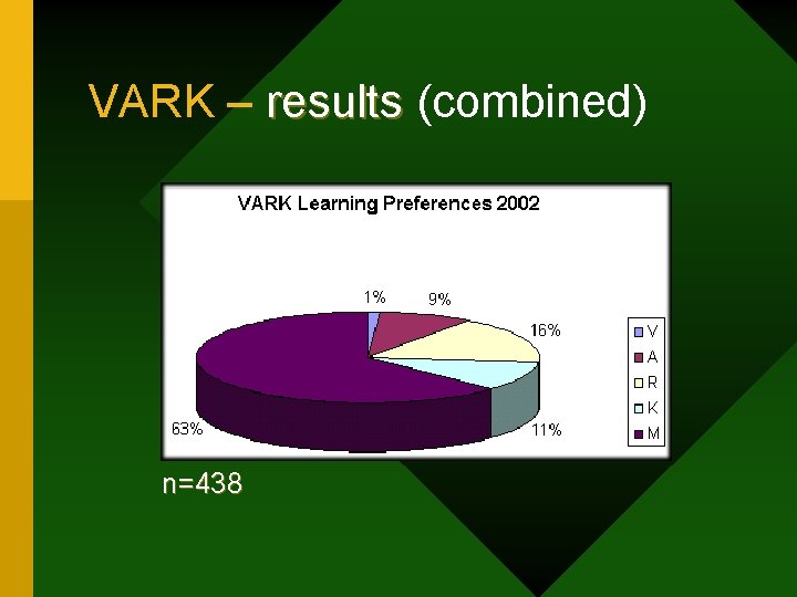 VARK – results (combined) n=438 