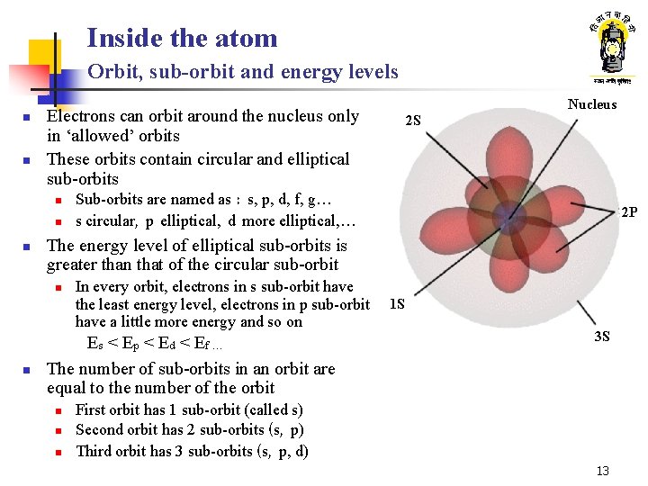 Inside the atom Orbit, sub-orbit and energy levels n n n 2 S Sub-orbits Inside the atom Orbit, sub-orbit and energy levels n n n 2 S Sub-orbits