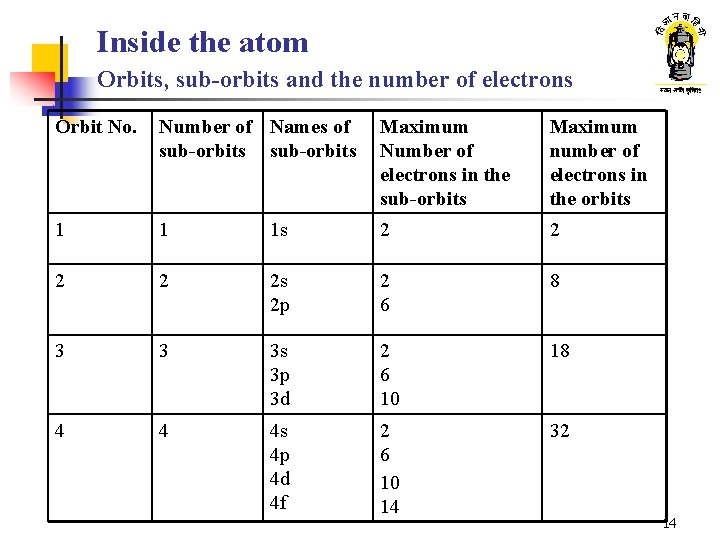 Inside the atom Orbits, sub-orbits and the number of electrons Orbit No. Number of Inside the atom Orbits, sub-orbits and the number of electrons Orbit No. Number of
