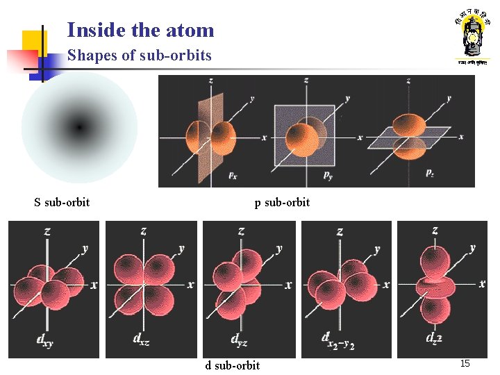 Inside the atom Shapes of sub-orbits S sub-orbit p sub-orbit d sub-orbit 15 Inside the atom Shapes of sub-orbits S sub-orbit p sub-orbit d sub-orbit 15