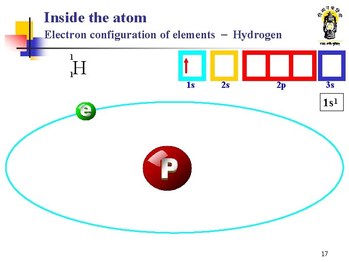 Inside the atom Electron configuration of elements - Hydrogen 1 H 1 1 s Inside the atom Electron configuration of elements - Hydrogen 1 H 1 1 s