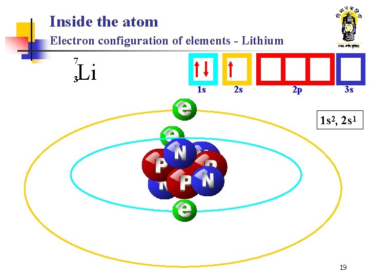 Inside the atom Electron configuration of elements - Lithium 7 Li 3 1 s Inside the atom Electron configuration of elements - Lithium 7 Li 3 1 s