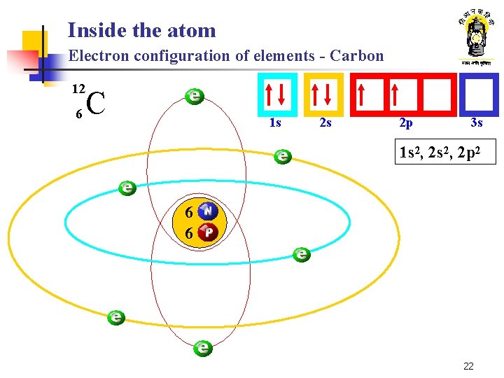 Inside the atom Electron configuration of elements - Carbon 12 6 C 1 s Inside the atom Electron configuration of elements - Carbon 12 6 C 1 s
