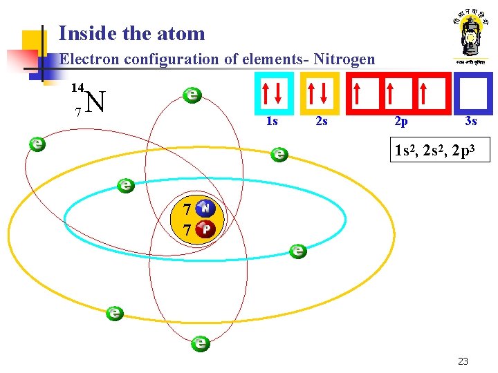 Inside the atom Electron configuration of elements- Nitrogen 14 7 N 1 s 2 Inside the atom Electron configuration of elements- Nitrogen 14 7 N 1 s 2