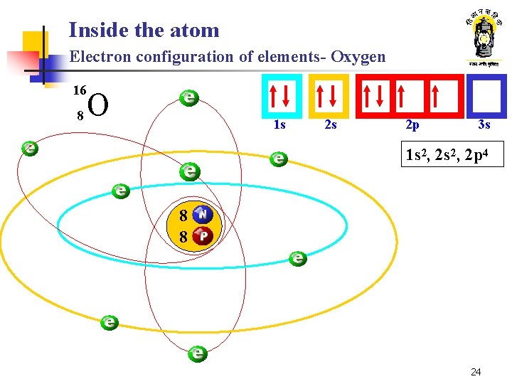 Inside the atom Electron configuration of elements- Oxygen 16 8 O 1 s 2 Inside the atom Electron configuration of elements- Oxygen 16 8 O 1 s 2