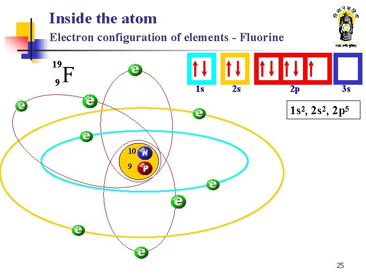 Inside the atom Electron configuration of elements - Fluorine 19 9 F 1 s Inside the atom Electron configuration of elements - Fluorine 19 9 F 1 s