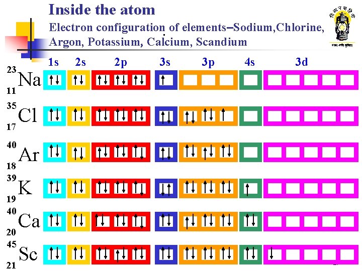 Inside the atom. Electron configuration. of elements–Sodium, Chlorine, Argon, Potassium, Calcium, Scandium 23 Na Inside the atom. Electron configuration. of elements–Sodium, Chlorine, Argon, Potassium, Calcium, Scandium 23 Na