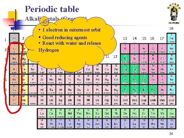 Periodic table Alkali metals (Group 1) 1 2 2 3 18 • 1 electron Periodic table Alkali metals (Group 1) 1 2 2 3 18 • 1 electron