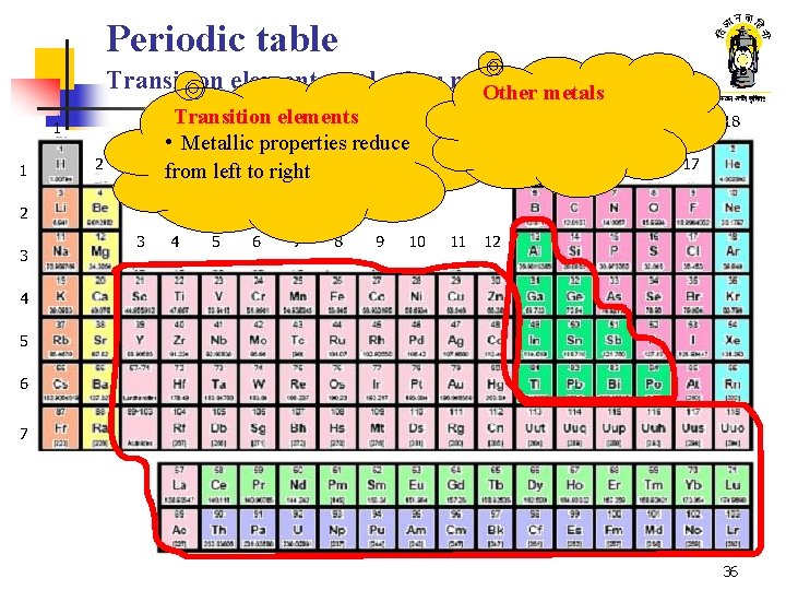 Periodic table Transition elements and other metals Other metals Transition elements • Metallic properties Periodic table Transition elements and other metals Other metals Transition elements • Metallic properties