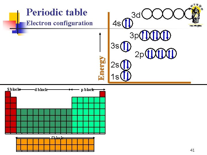 Periodic table 4 s Electron configuration 3 d 3 p Energy 3 s S Periodic table 4 s Electron configuration 3 d 3 p Energy 3 s S