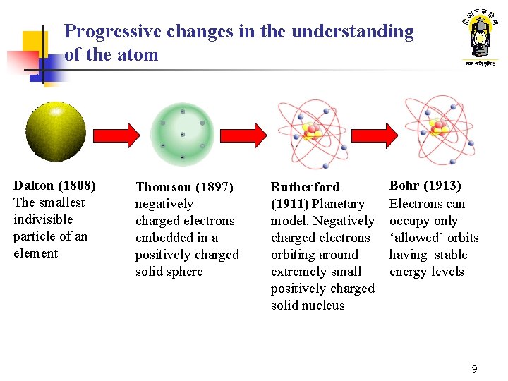 Progressive changes in the understanding of the atom Dalton (1808) The smallest indivisible particle Progressive changes in the understanding of the atom Dalton (1808) The smallest indivisible particle