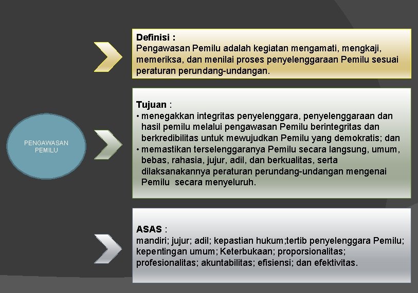 Definisi : Pengawasan Pemilu adalah kegiatan mengamati, mengkaji, memeriksa, dan menilai proses penyelenggaraan Pemilu