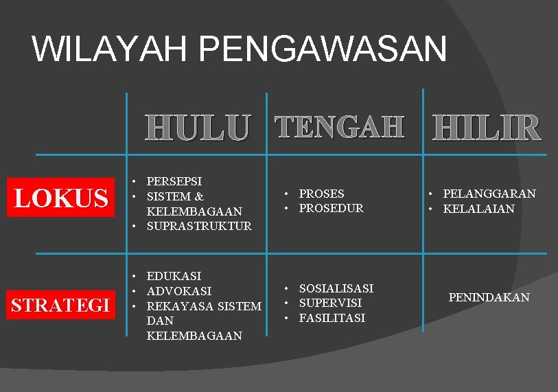 WILAYAH PENGAWASAN HULU TENGAH HILIR LOKUS • PERSEPSI • SISTEM & KELEMBAGAAN • SUPRASTRUKTUR
