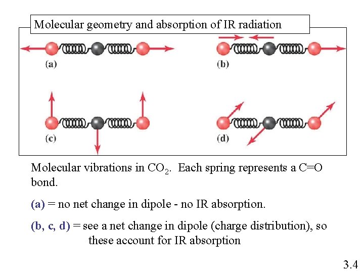 Molecular geometry and absorption of IR radiation Molecular vibrations in CO 2. Each spring