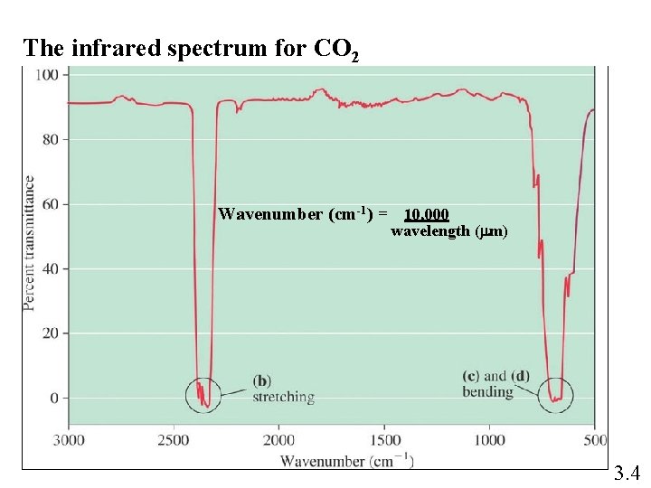 The infrared spectrum for CO 2 Wavenumber (cm-1) = 10, 000 wavelength (mm) 3.