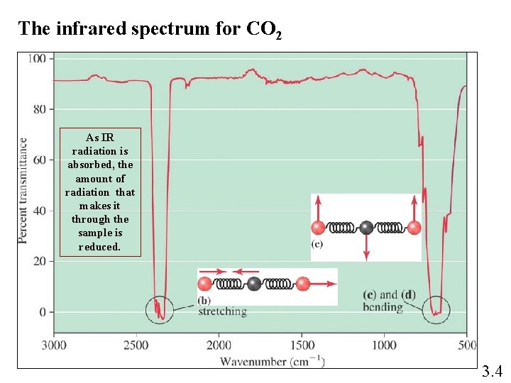 The infrared spectrum for CO 2 As IR radiation is absorbed, the amount of