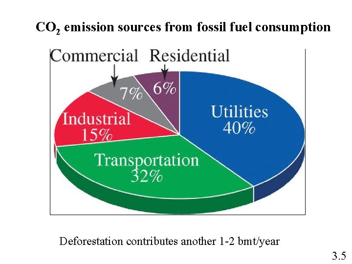 CO 2 emission sources from fossil fuel consumption Deforestation contributes another 1 -2 bmt/year