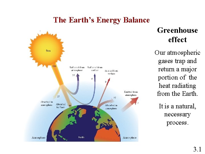 The Earth’s Energy Balance Greenhouse effect Our atmospheric gases trap and return a major