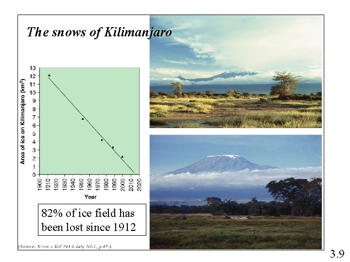 The snows of Kilimanjaro 82% of ice field has been lost since 1912 3.