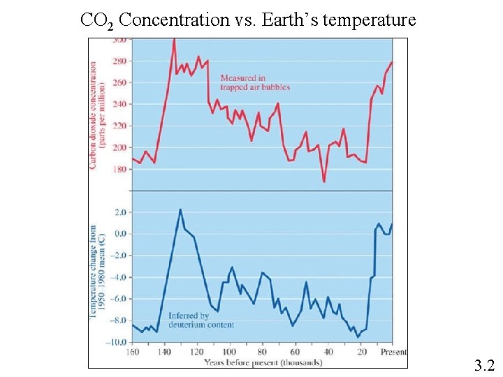 CO 2 Concentration vs. Earth’s temperature 3. 2 