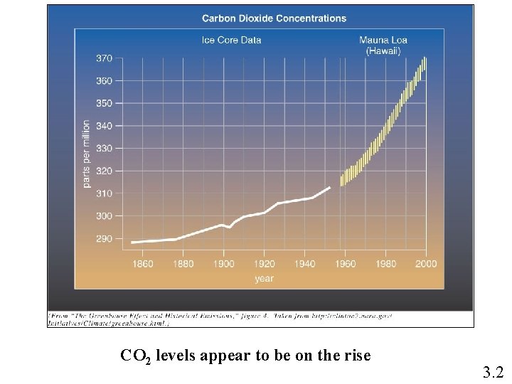 CO 2 levels appear to be on the rise 3. 2 