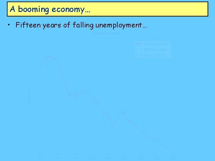 A booming economy… • Fifteen years of falling unemployment… 