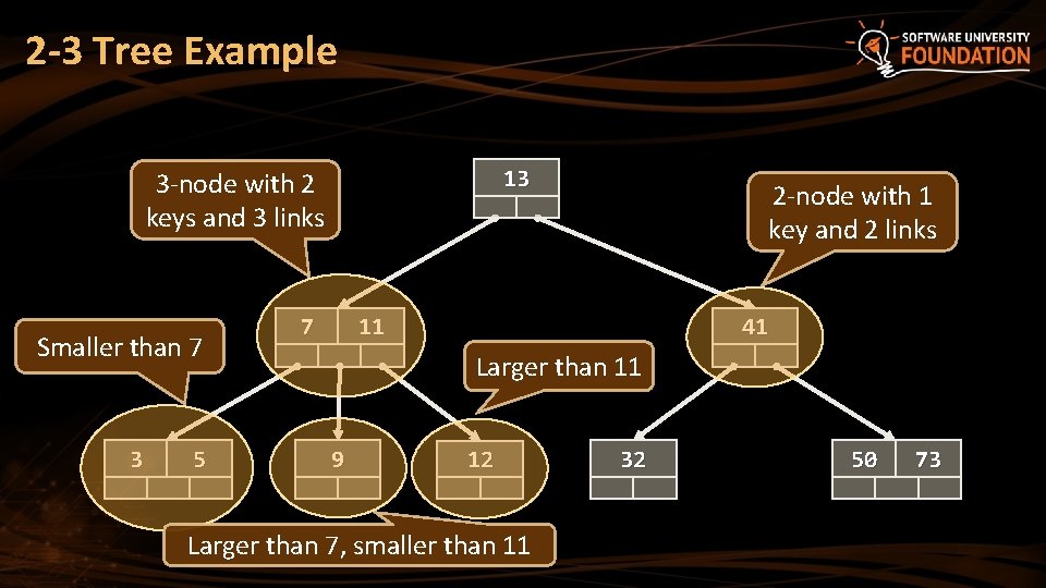 2 -3 Tree Example 13 3 -node with 2 keys and 3 links Smaller