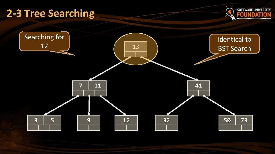 2 -3 Tree Searching for 12 13 7 3 5 Identical to BST Search