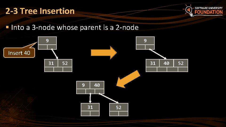 2 -3 Tree Insertion § Into a 3 -node whose parent is a 2