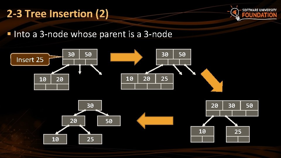 2 -3 Tree Insertion (2) § Into a 3 -node whose parent is a