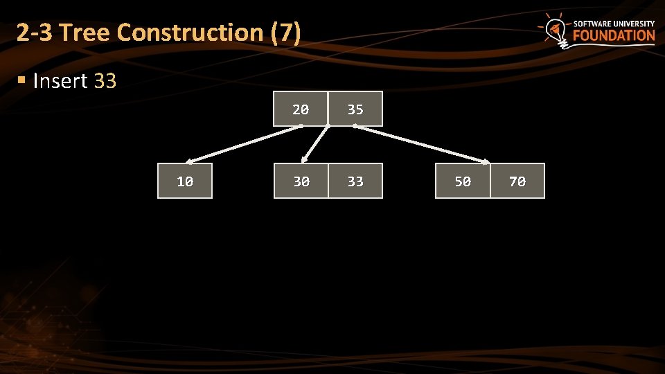 2 -3 Tree Construction (7) § Insert 33 10 20 35 30 33 50