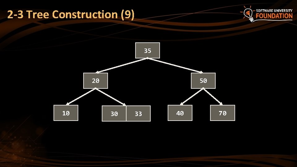 2 -3 Tree Construction (9) 35 20 10 50 30 33 40 70 