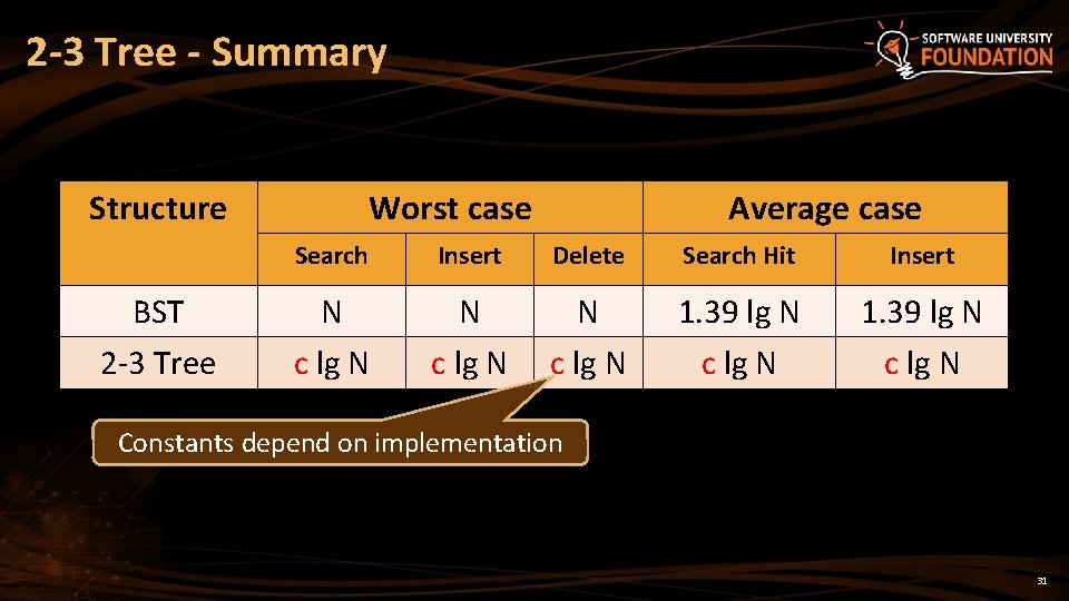 2 -3 Tree - Summary Structure BST 2 -3 Tree Worst case Average case