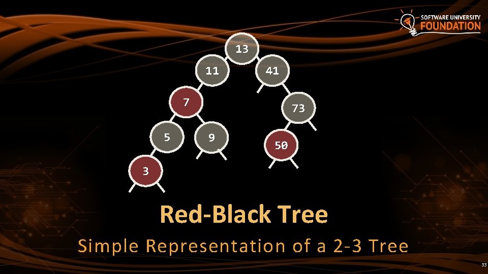 13 11 41 7 5 73 9 50 3 Red-Black Tree Simple Representation of