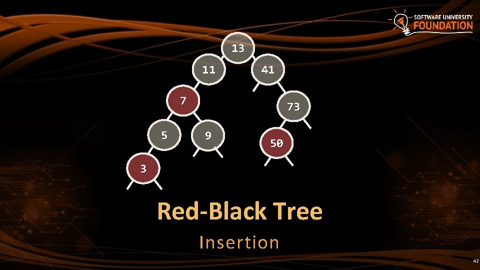 13 11 41 7 5 73 9 50 3 Red-Black Tree Insertion 42 