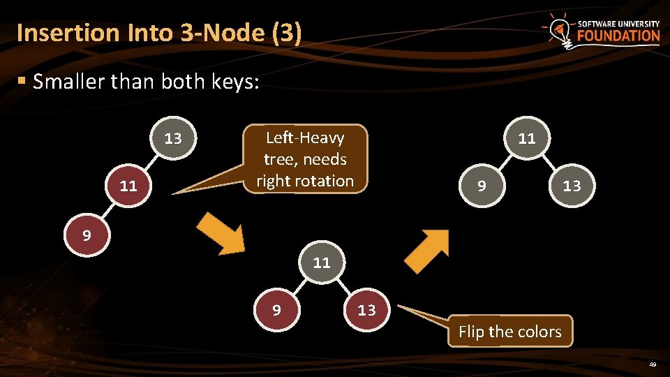 Insertion Into 3 -Node (3) § Smaller than both keys: 13 11 Left-Heavy tree,