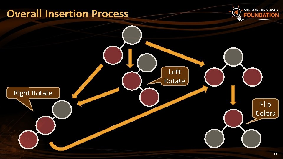 Overall Insertion Process Left Rotate Right Rotate Flip Colors 55 
