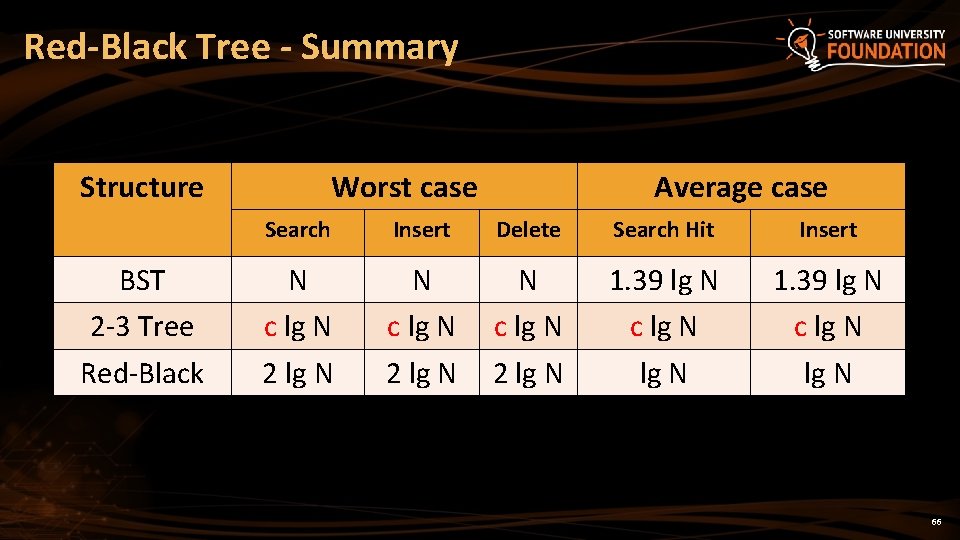 Red-Black Tree - Summary Structure BST 2 -3 Tree Red-Black Worst case Average case