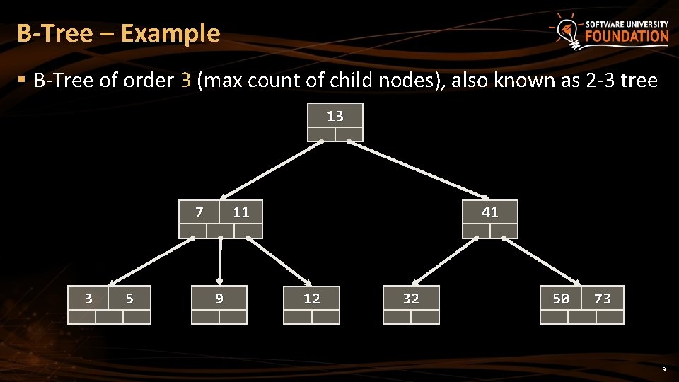 B-Tree – Example § B-Tree of order 3 (max count of child nodes), also