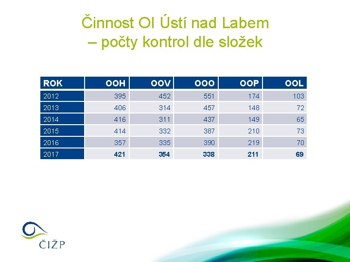 Činnost OI Ústí nad Labem – počty kontrol dle složek ROK OOH OOV OOO