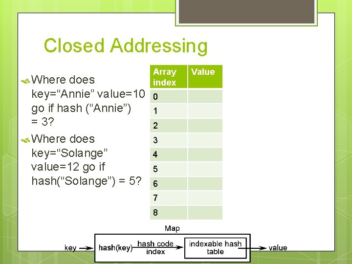 Closed Addressing Where does key=“Annie” value=10 go if hash (“Annie”) = 3? Where does