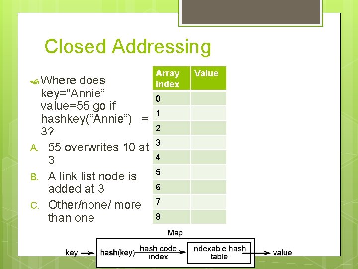 Closed Addressing Where does key=“Annie” value=55 go if hashkey(“Annie”) = 3? A. 55 overwrites
