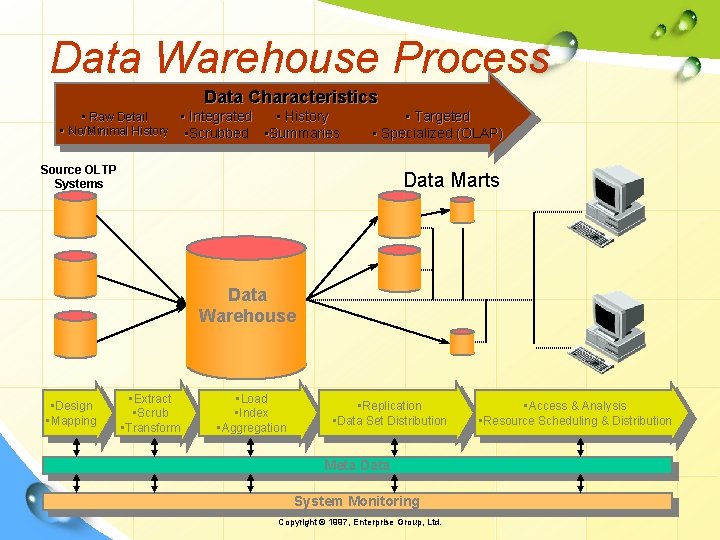 Data Warehouse Process Data Characteristics • Raw Detail • Integrated • History • No/Minimal