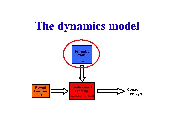 The dynamics model Dynamics Model Psa Reward Function R Reinforcement Learning Control policy 