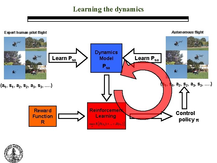 Learning the dynamics Autonomous flight Expert human pilot flight Learn Psa Dynamics Model Learn