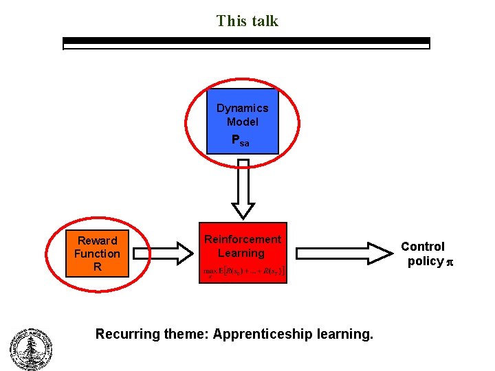 This talk Dynamics Model Psa Reward Function R Reinforcement Learning Recurring theme: Apprenticeship learning.