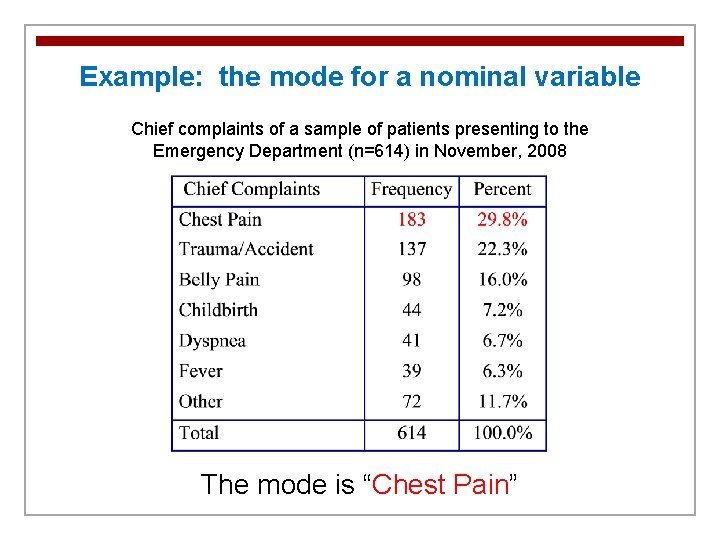 Example: the mode for a nominal variable Chief complaints of a sample of patients