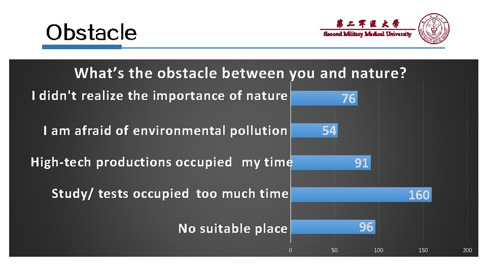 第二军医大学 Second Military Medical University Obstacle What’s the obstacle between you and nature? I