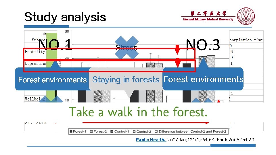 第二军医大学 Second Military Medical University Study analysis NO. 1 Stress NO. 3 Forest environments