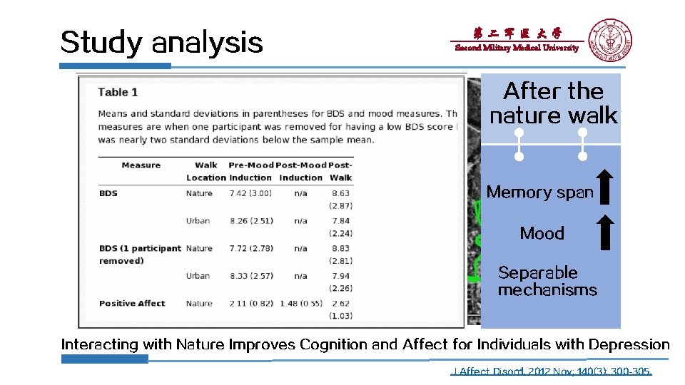 Study analysis 第二军医大学 Second Military Medical University After the nature walk Memory span Mood